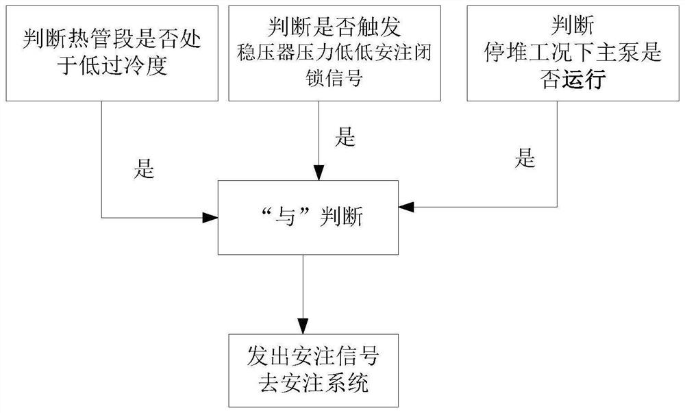 核电厂停堆工况主泵运行时的安注触发方法和装置及系统