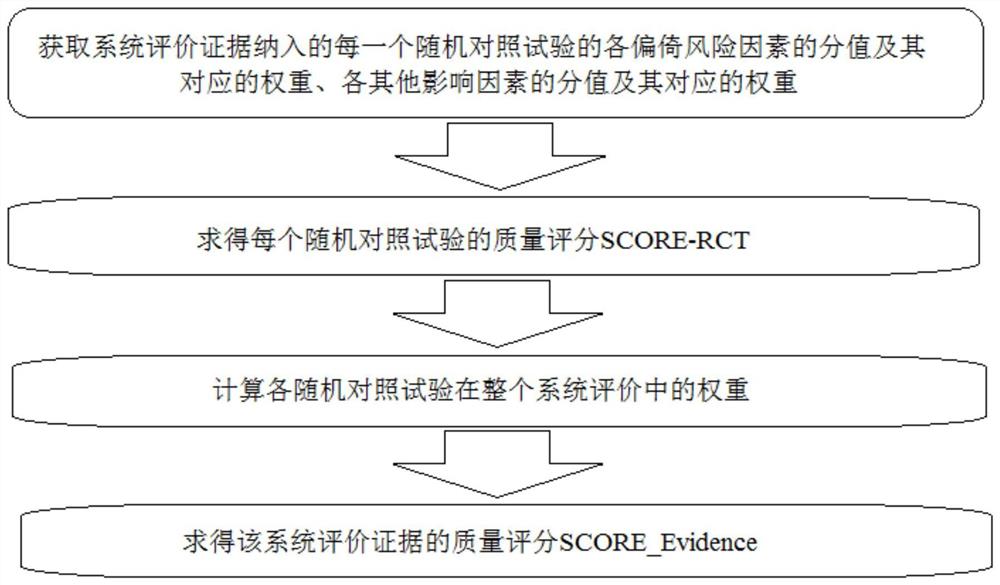 临床随机对照试验系统评价证据质量评分方法及其应用