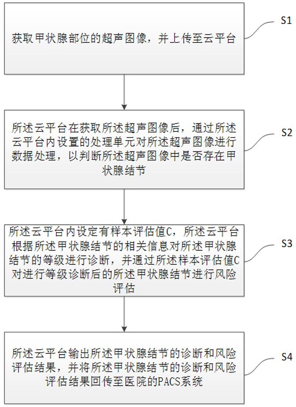 远程甲状腺结节超声影像的风险评估方法