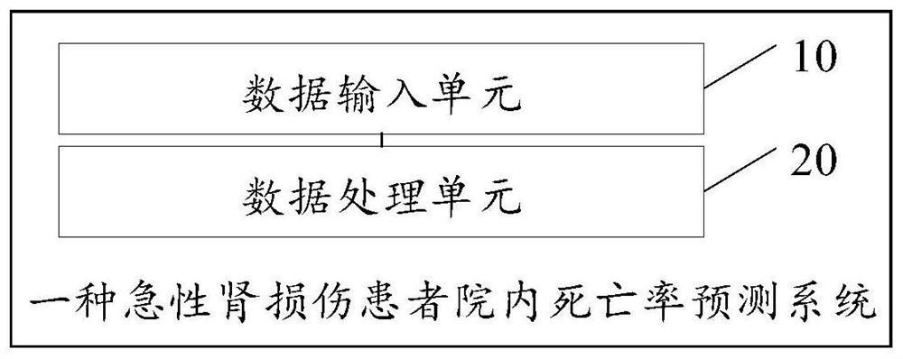 一种急性肾损伤患者院内死亡率预测系统及方法