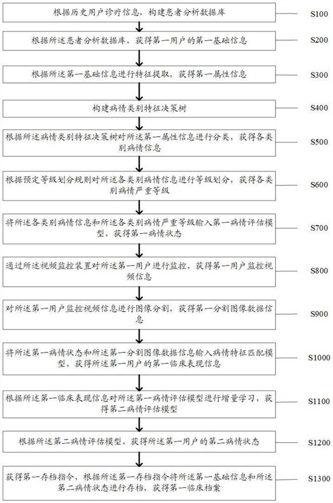 一种基于病人临床表现的档案构建方法及系统