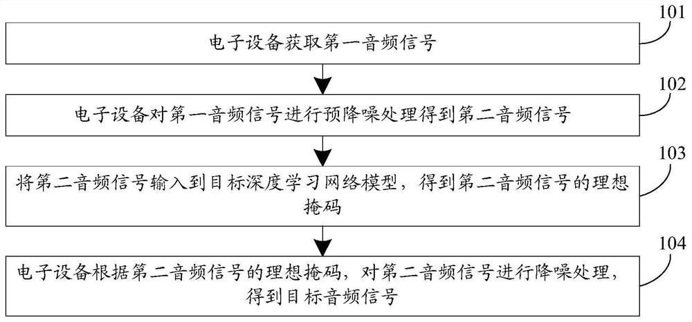 音频降噪方法、装置及电子设备