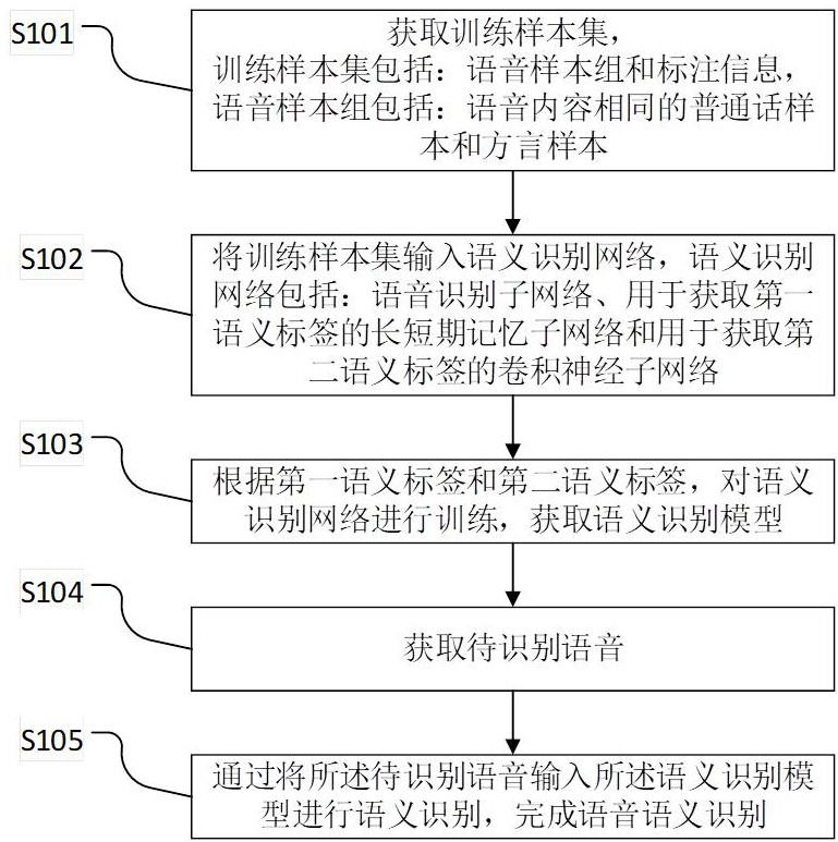 一种语音语义识别方法及系统