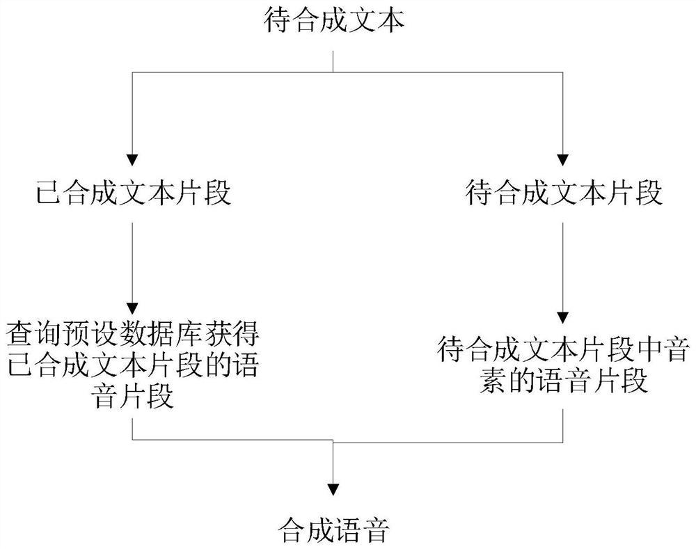 语音合成方法、语音交互方法、装置及设备