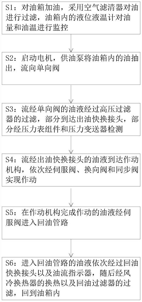 一种应用于航空航天的喷口演示油路流程