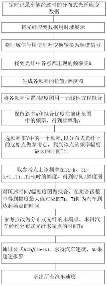 一种基于分布式光纤监测汽车超速的方法