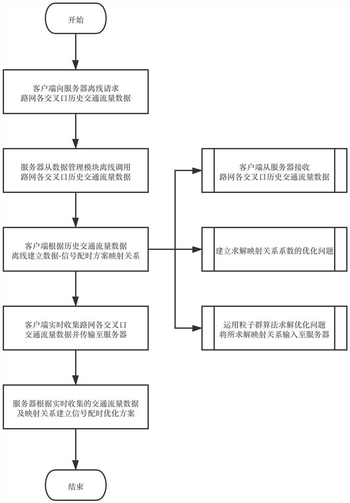 一种数据驱动的道路交通管控决策支持方法