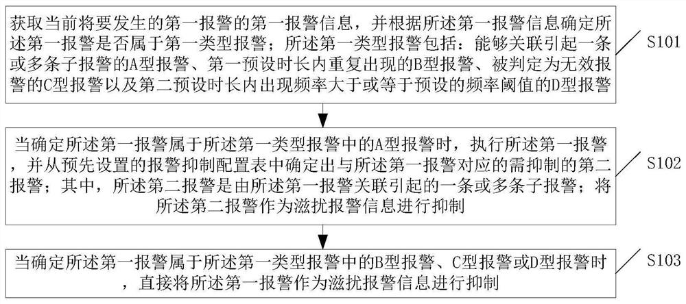 一种滋扰报警的抑制方法和装置