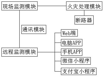 一种电气火灾预警安全系统