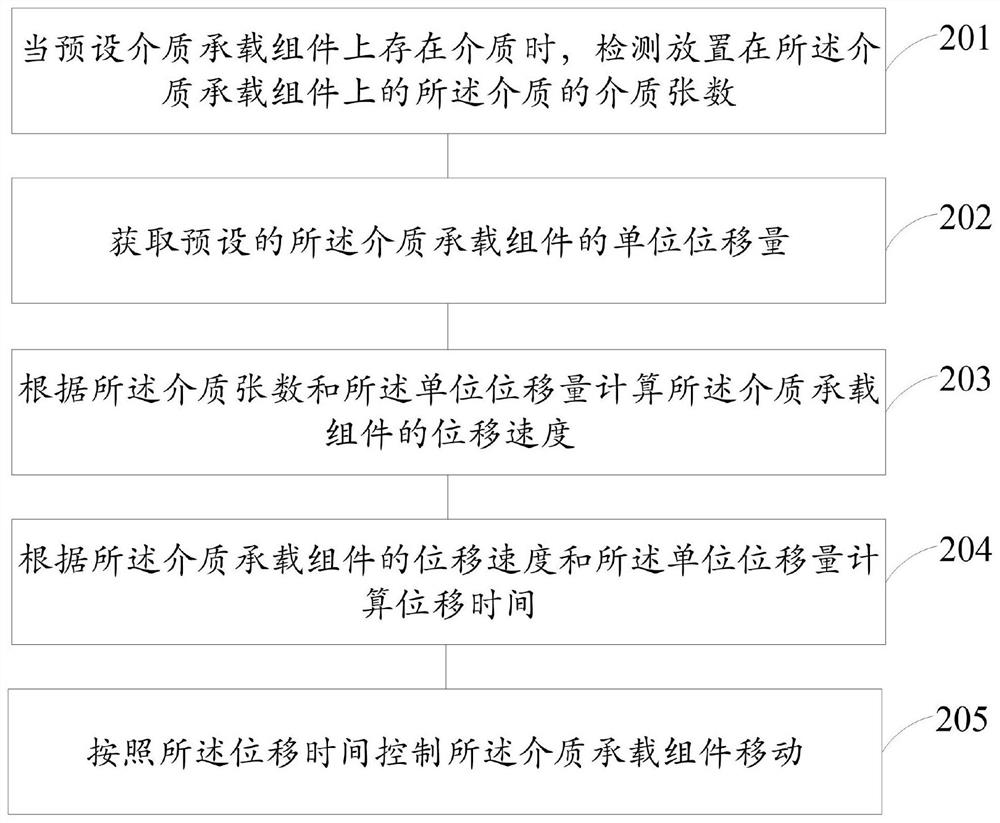 一种调整介质承载组件的方法和装置