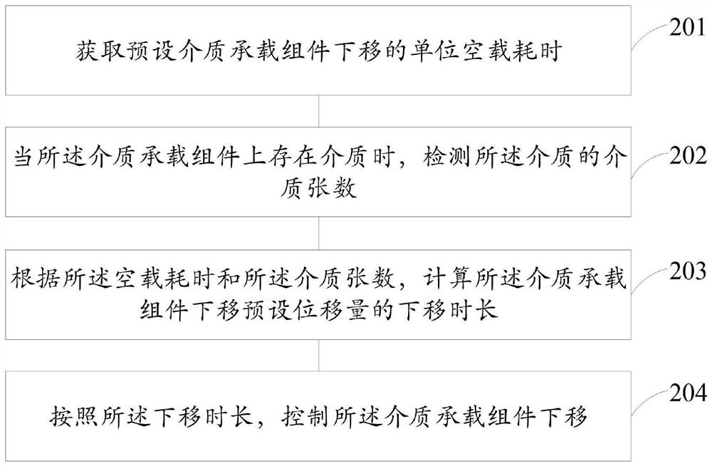 一种调整介质承载组件的方法和装置