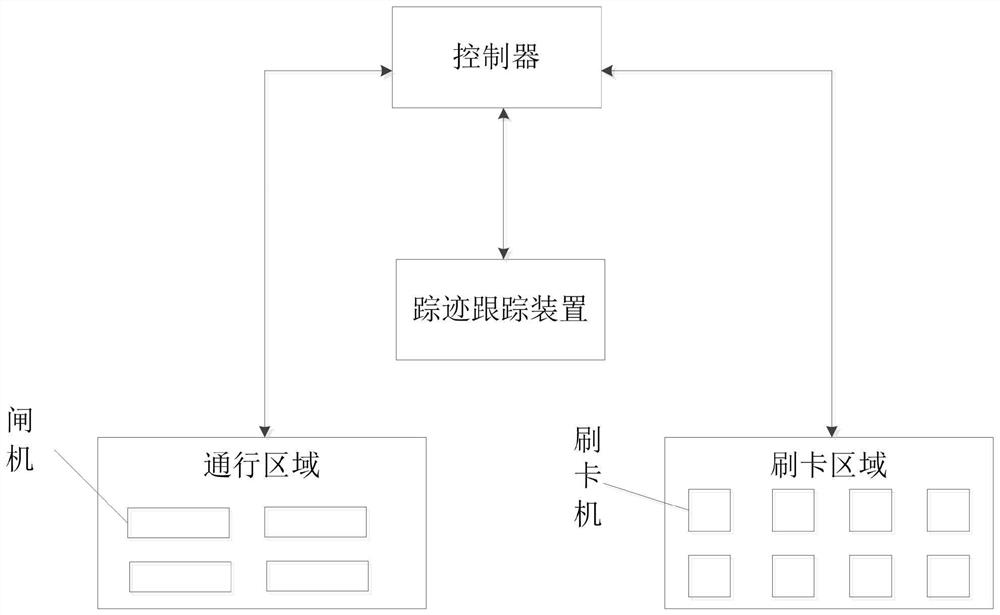 一种提高轨道交通乘客通行效率的控制系统和支付方法