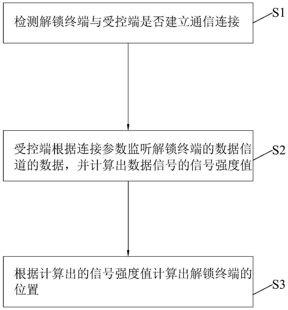 基于RSSI的数字钥匙解锁终端定位方法及系统