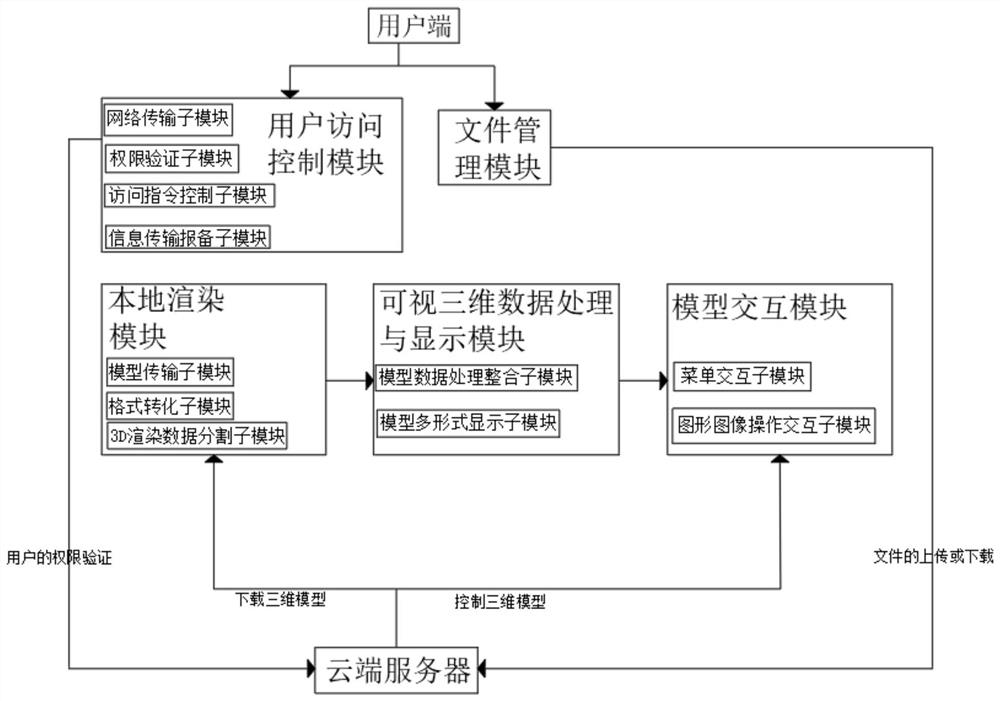 一种基于Thing3DV本地渲染云管理模型的嵌入式Web3d系统