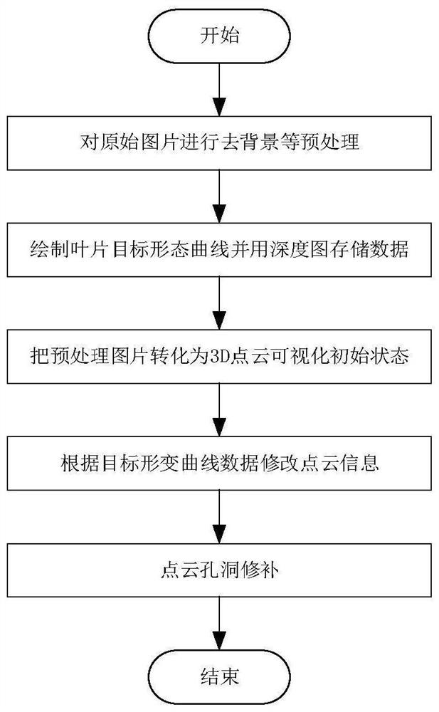 基于手绘引导的3D植物叶片形变方法