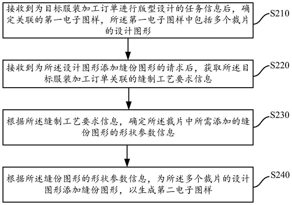 电子图样信息处理方法、装置及电子设备