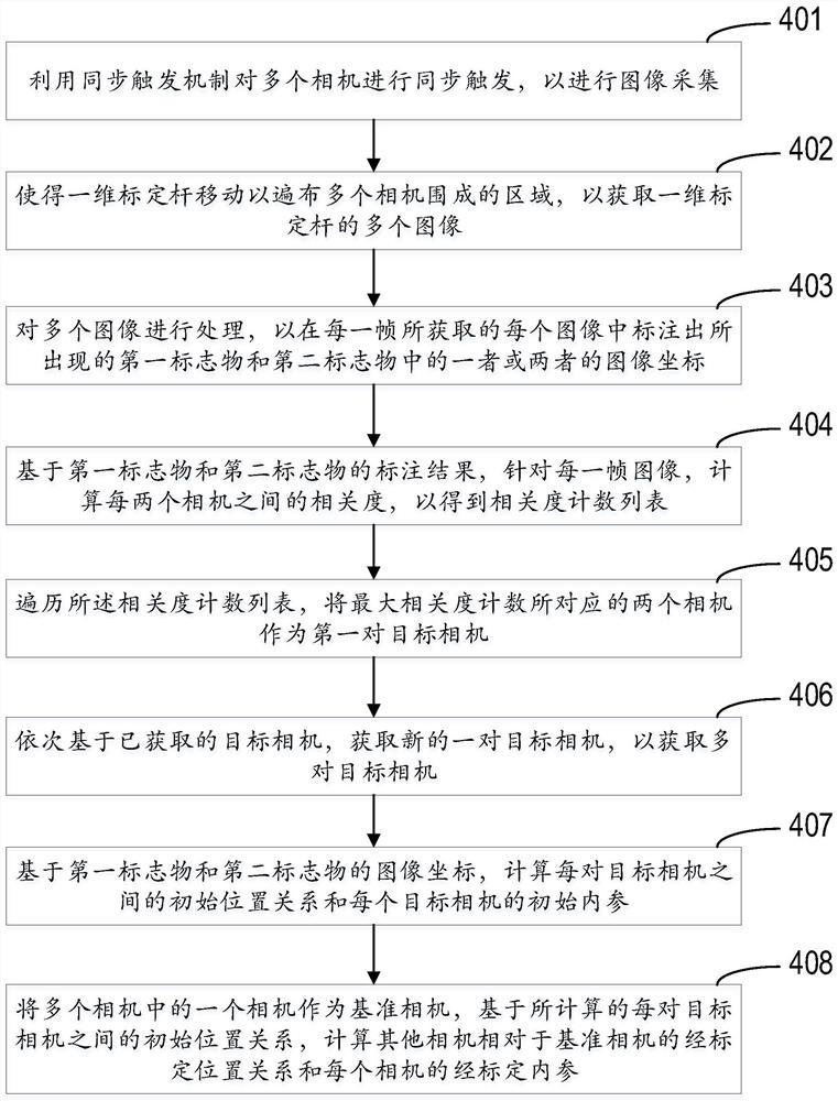 用于对多个相机进行标定的方法、电子设备和存储介质