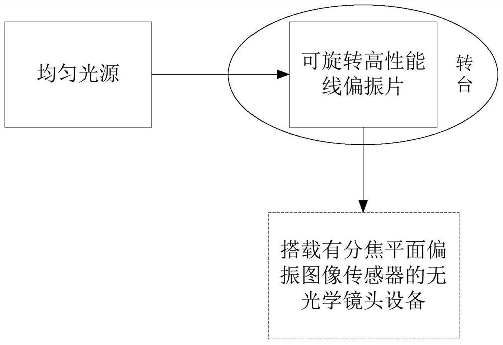 分焦平面偏振图像传感器中偏振主轴方向标定装置及方法