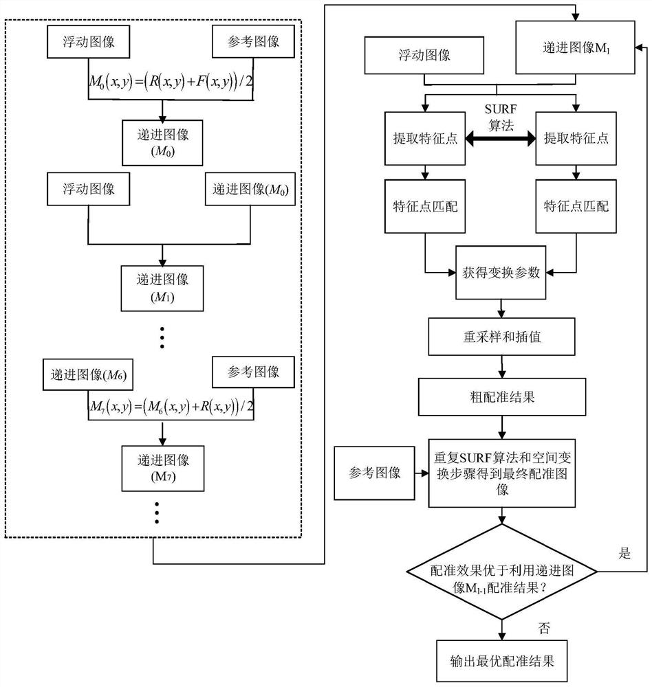 一种逐级递进的二阶段医学图像配准方法