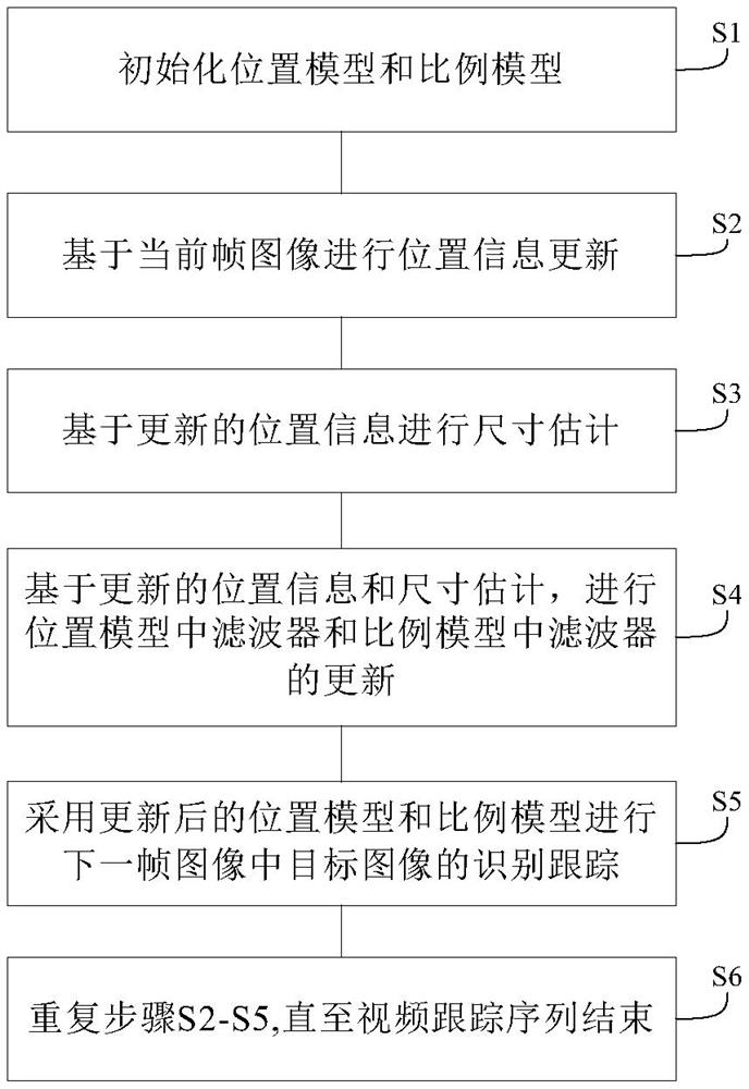 一种基于多尺度多特征的目标图像跟踪方法