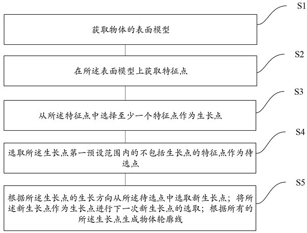 一种物体轮廓线提取方法及系统