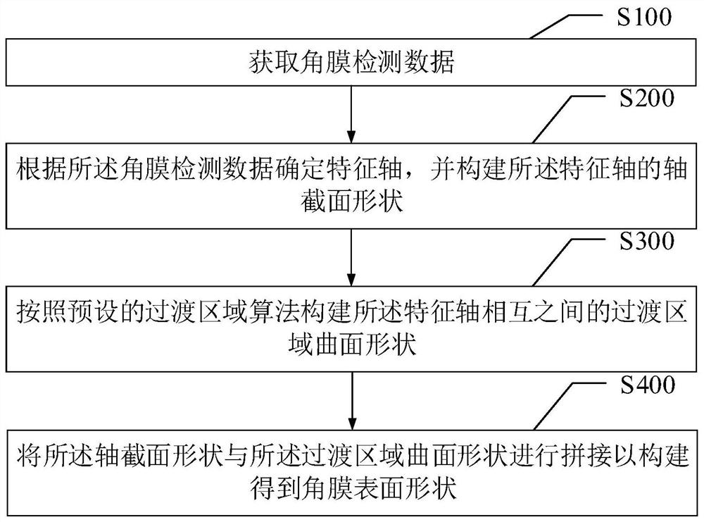 角膜表面形状的构建方法、装置、终端设备及存储介质