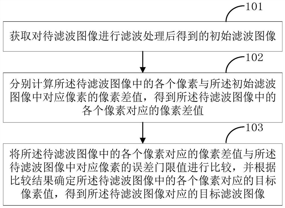 一种图像滤波方法、装置、终端和计算机可读存储介质