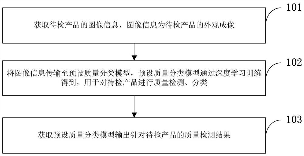 一种基于深度学习的质量检测方法、装置和系统