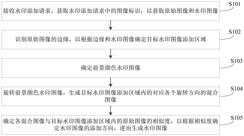 一种水印图像添加方法和装置