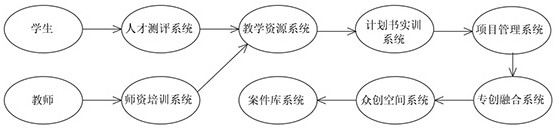 一种信息化的校园创新创业实践生态系统