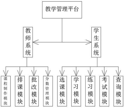 一种多维度的资源教学管理平台