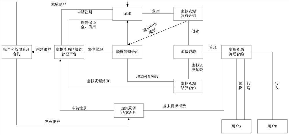 一种基于区块链的虚拟资源数据处理方法及装置