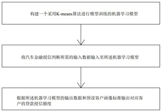 基于聚类算法的汽车金融授信方法