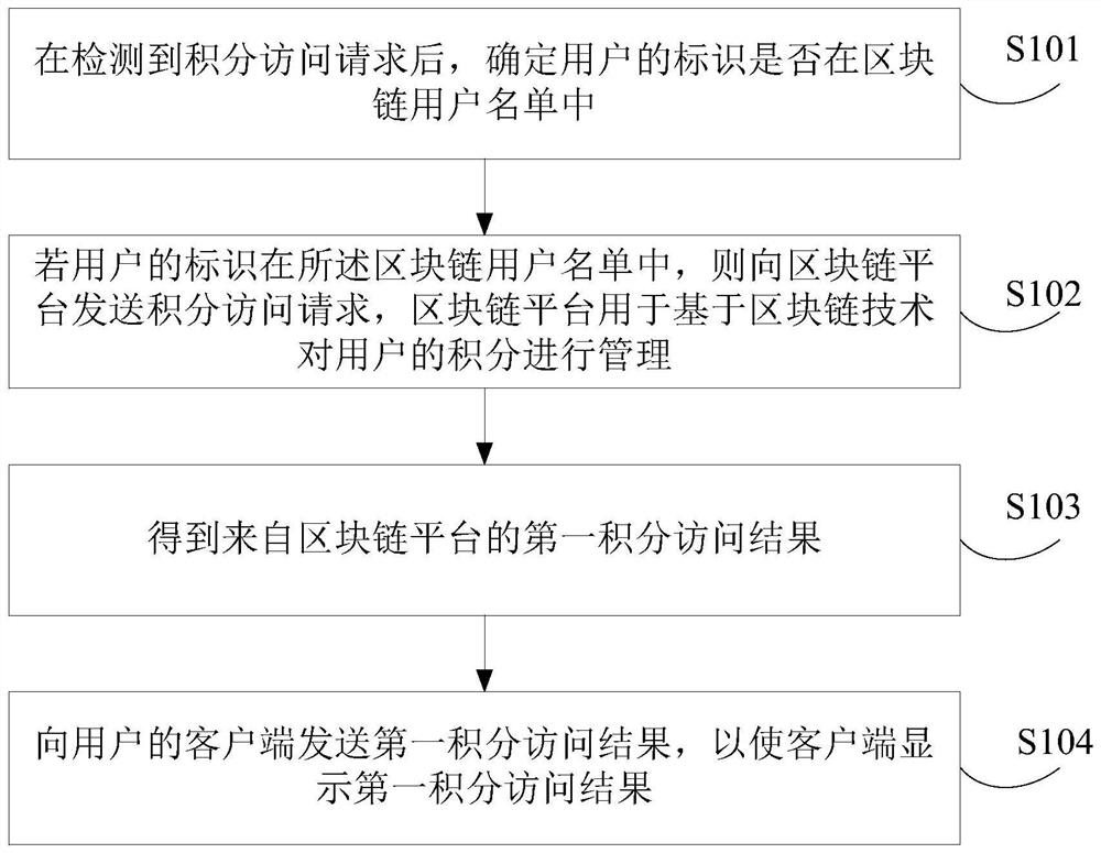 基于区块链的积分管理方法、装置及存储介质