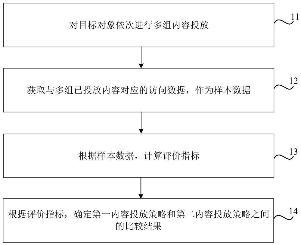 内容投放策略比较方法、装置、可读介质及电子设备