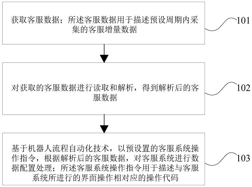 客服数据的处理方法及装置