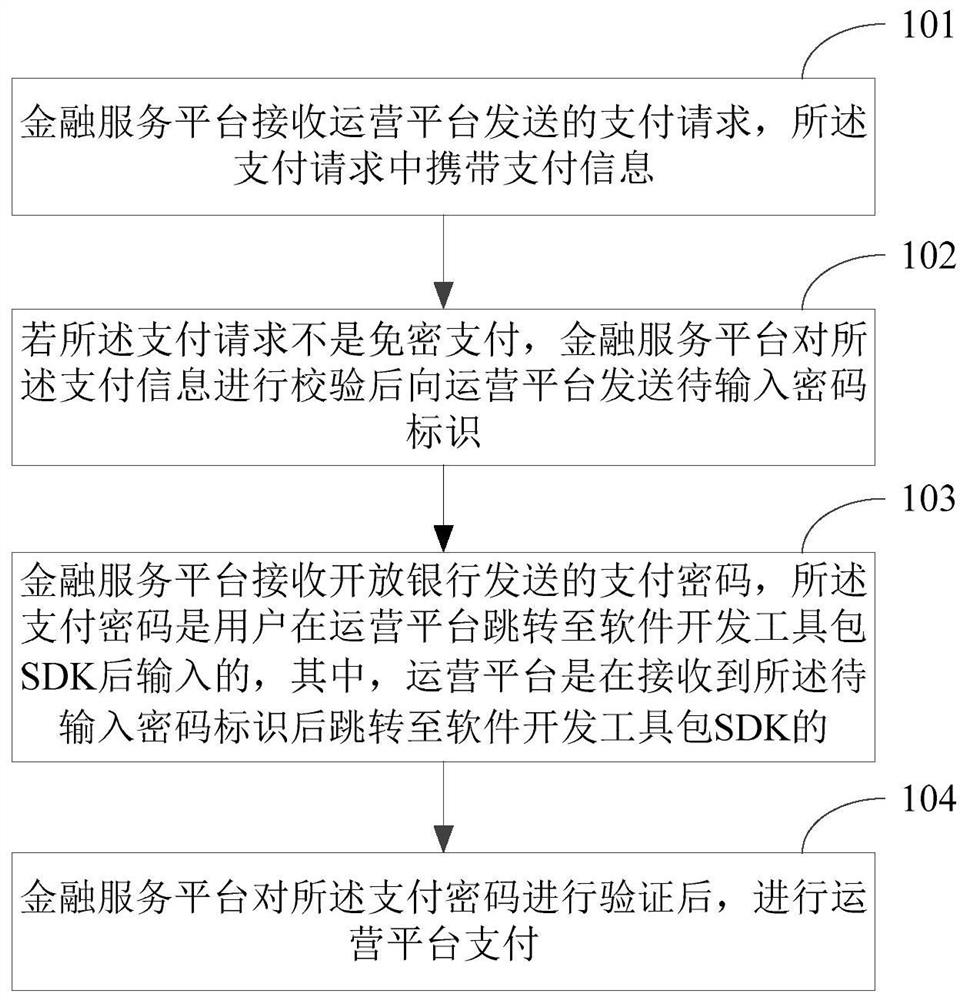 运营平台支付方法及金融服务平台