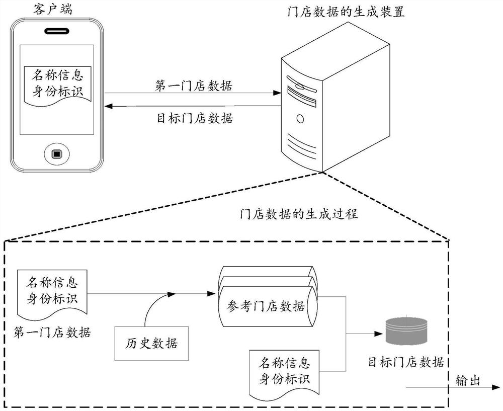 门店数据的生成方法、装置及电子设备