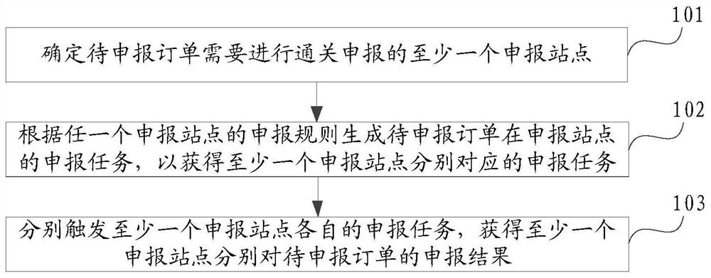 订单跨境申报方法、系统及装置、计算设备