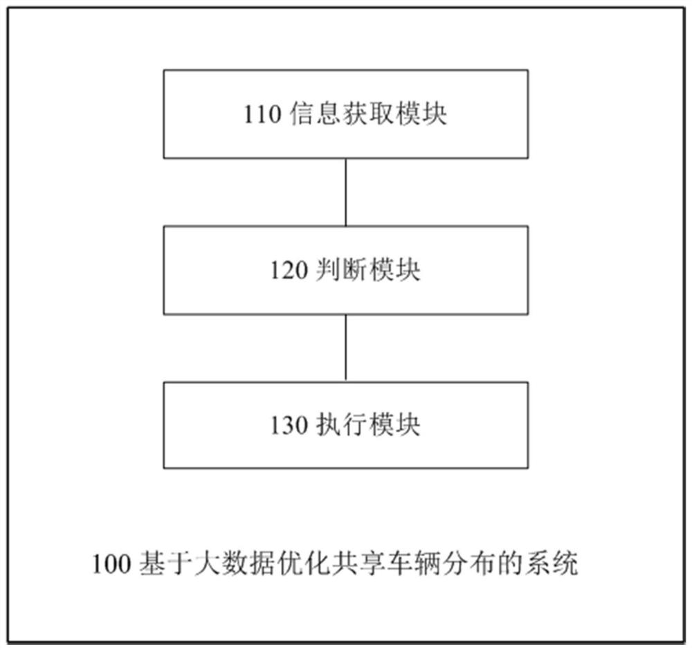 基于大数据优化共享车辆分布的方法和系统及相关介质