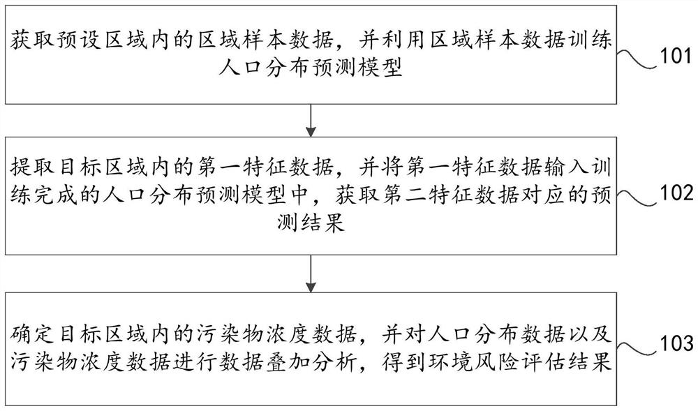 基于人口分布的环境风险评估方法、装置及计算机设备