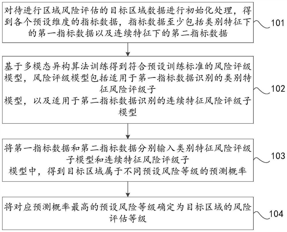 区域风险等级的评估方法、装置、计算机设备及存储介质