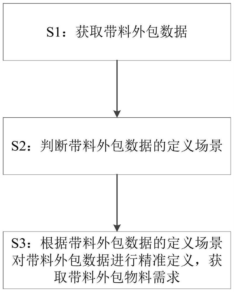 带料外包物料需求获取方法、设备及介质