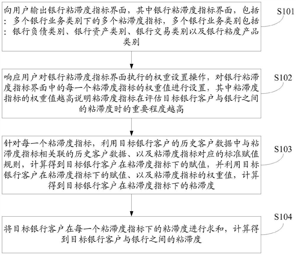 客户粘滞度的评估方法、装置、可读介质以及设备