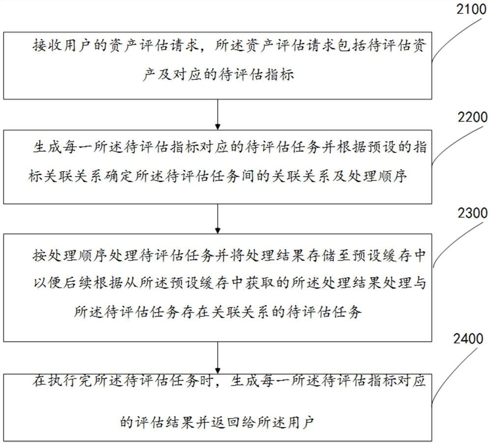 一种资产评估方法、装置及电子设备