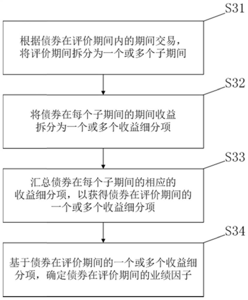 债券业绩归因方法、系统、设备和介质