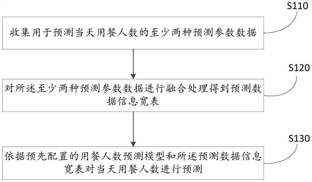 用餐人数预测方法、装置、电子设备及介质