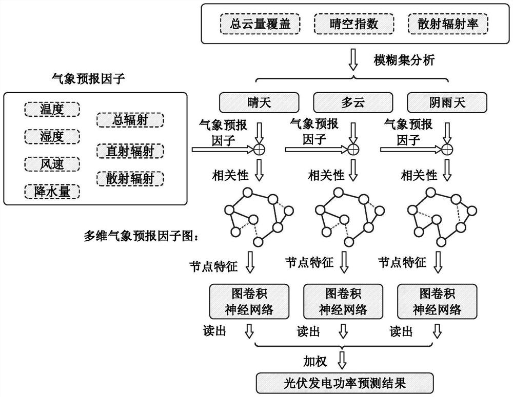 基于多维气象预报因子图卷积的光伏发电功率预测方法