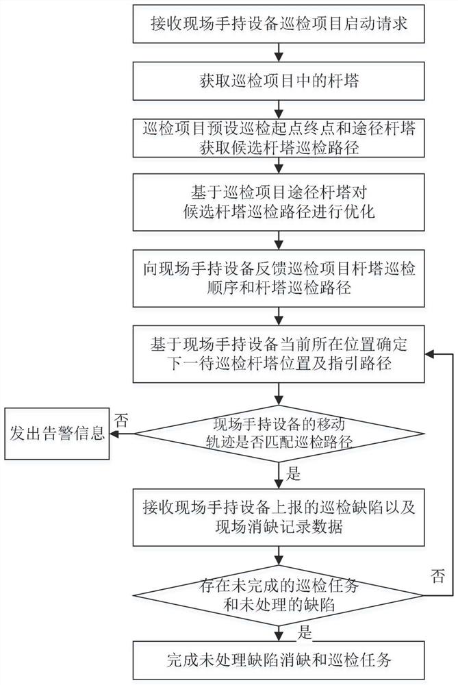 基于电力物联网的配电线路电力杆塔巡视管控方法及系统