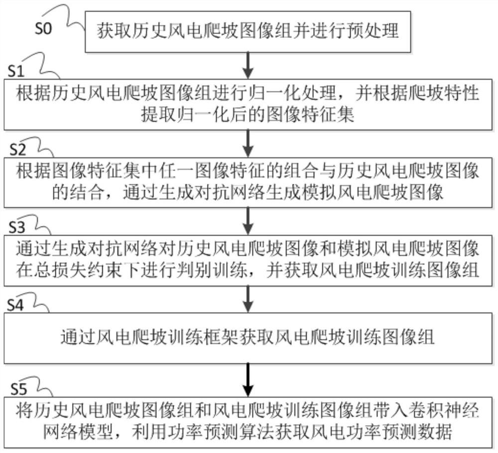 一种基于图像生成的风电功率预测方法与系统